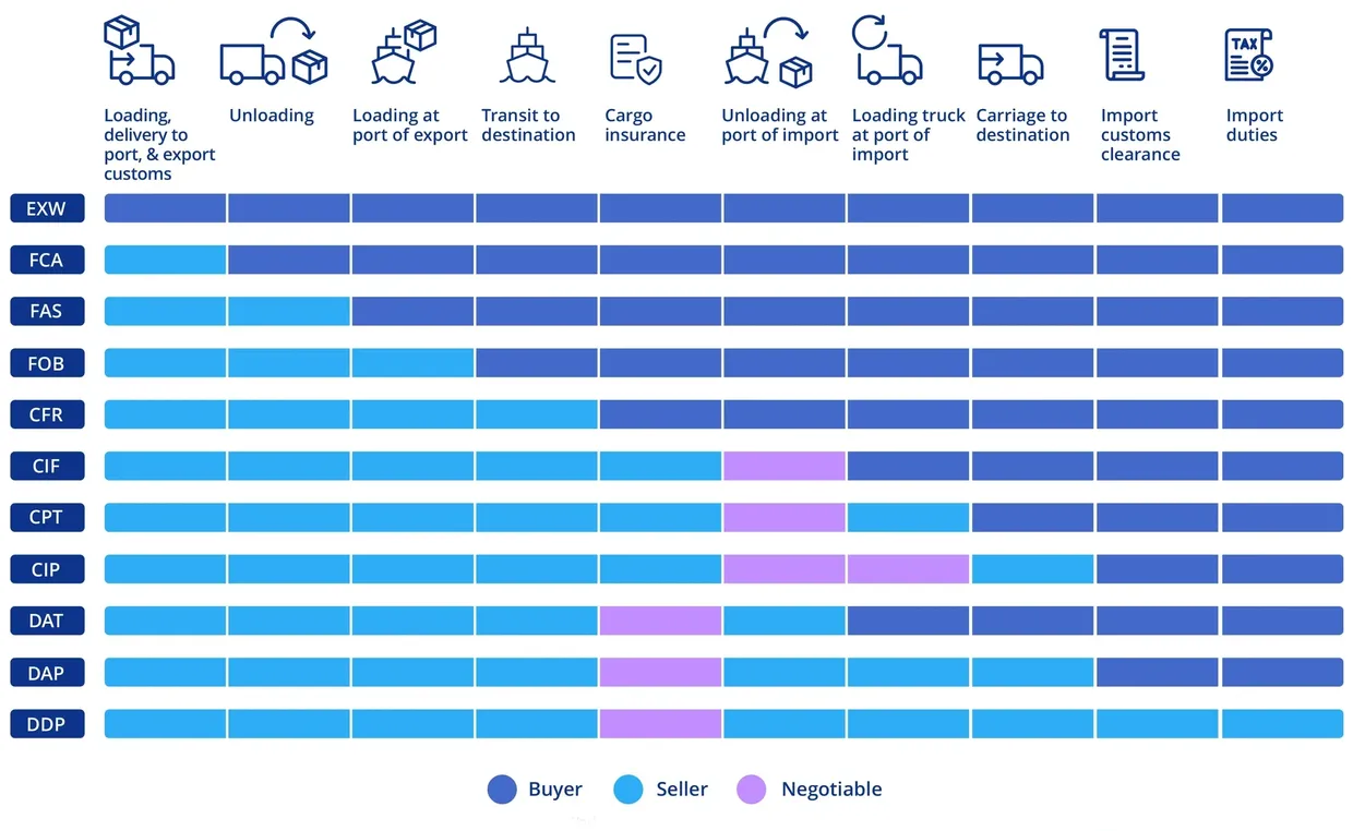 Incoterms explained
