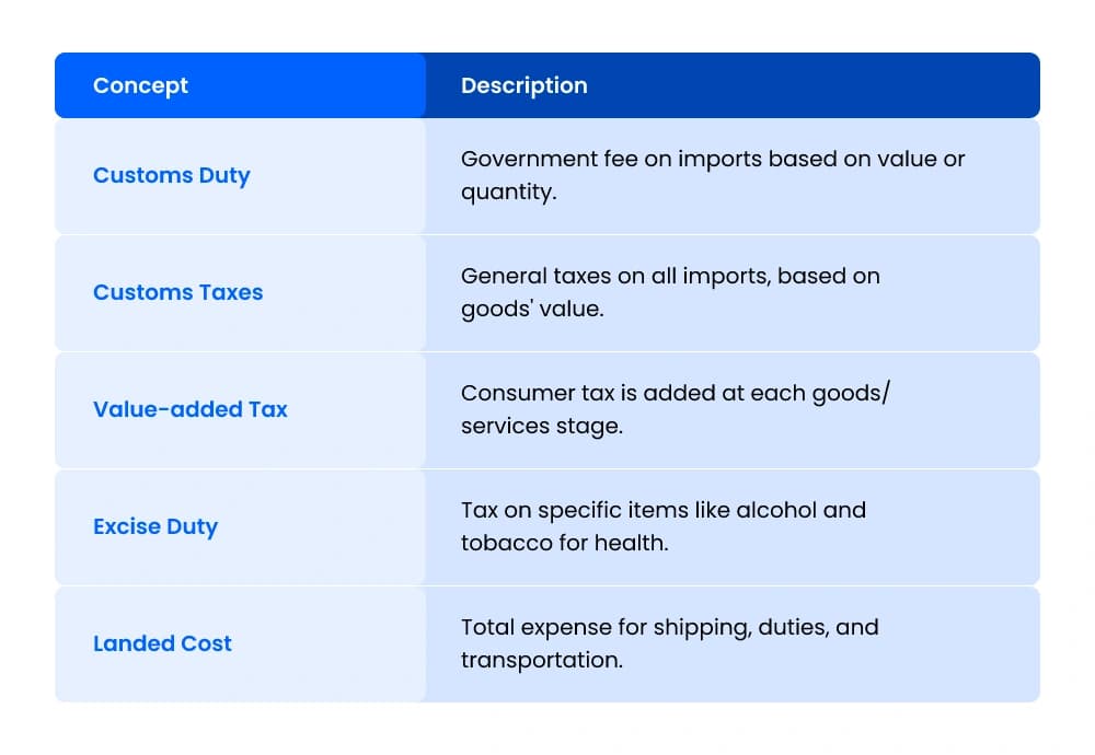 how custom duties work